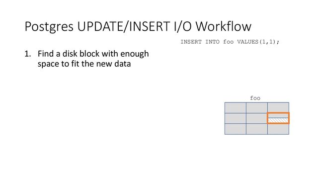 Postgres UPDATE/INSERT I/O Workflow
1. Find a disk block with enough
space to fit the new data
INSERT INTO foo VALUES(1,1);
foo
