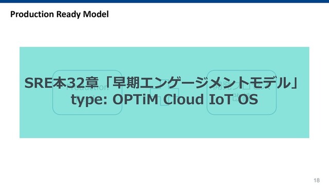 18
Production Ready Model
Production
Ready
開発プロセス
改善
SRE本32章「早期エンゲージメントモデル」
type: OPTiM Cloud IoT OS
