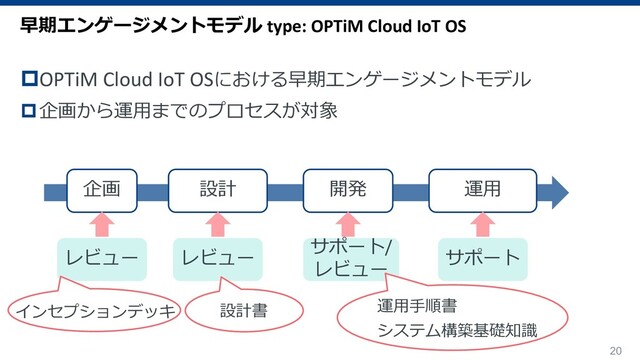 20
pOPTiM Cloud IoT OSにおける早期エンゲージメントモデル
p企画から運⽤までのプロセスが対象
早期エンゲージメントモデル type: OPTiM Cloud IoT OS
企画 設計 開発 運⽤
レビュー レビュー
サポート/
レビュー
サポート
設計書 運⽤⼿順書
システム構築基礎知識
インセプションデッキ
