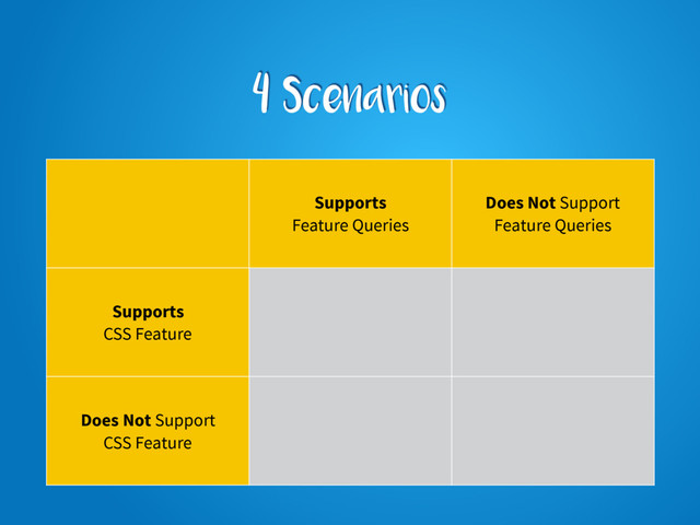 4 Scenarios
Supports
Feature Queries
Does Not Support
Feature Queries
Supports
CSS Feature
Does Not Support
CSS Feature
