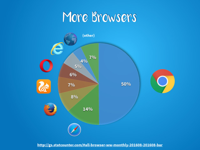 More Browsers
7%
4%
5%
6%
7%
8%
14%
50%
http://gs.statcounter.com/#all-browser-ww-monthly-201608-201608-bar
(other)

