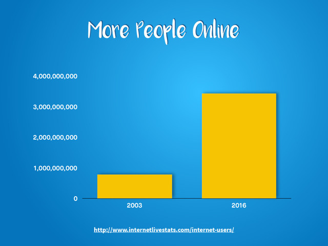 More People Online
0
1,000,000,000
2,000,000,000
3,000,000,000
4,000,000,000
2003 2016
http://www.internetlivestats.com/internet-users/
