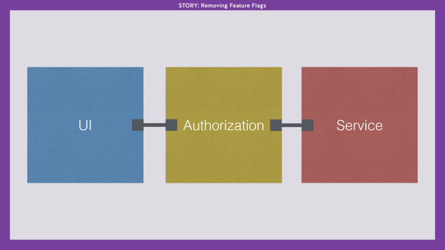 UI Authorization Service
STORY: Removing Feature Flags

