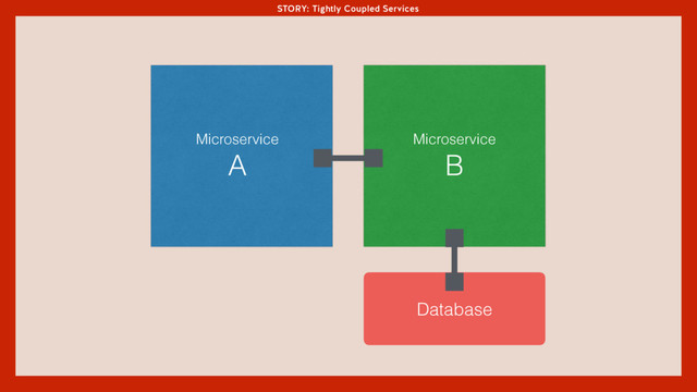 STORY: Tightly Coupled Services
Microservice
A
Database
Microservice
B
