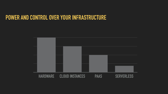 POWER AND CONTROL OVER YOUR INFRASTRUCTURE
HARDWARE CLOUD INSTANCES PAAS SERVERLESS
