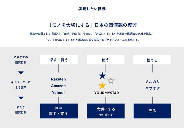 -実現したい世界-
過去の変遷として「購入」「売却」がEC化。今後は、「大切にする」という第三の選択肢のEC化が進む。
「モノを大切にする」という選択肢をより拡充するプラットフォームを実現する。
「モノを大切にする」日本の価値観の復興
これまでの
購買行動
イノベーターに
よる変革
新たな
購買行動
Rakuten
Amazon
Yahoo!
メルカリ
ヤフオク
探す・買う 使う 捨てる
(楽に)
探す・買う
大切にする
（使い続ける）
売る
