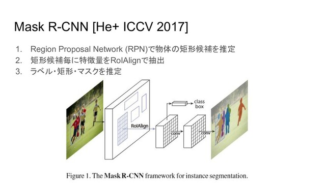 Mask R-CNN [He+ ICCV 2017]
1. Region Proposal Network (RPN)で物体の矩形候補を推定
2. 矩形候補毎に特徴量をRoIAlignで抽出
3. ラベル・矩形・マスクを推定
