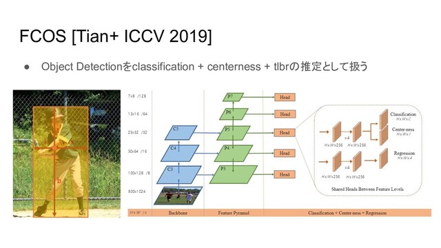 FCOS [Tian+ ICCV 2019]
● Object Detectionをclassification + centerness + tlbrの推定として扱う
