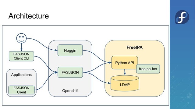 Architecture
Openshift
Noggin
FreeIPA
Python API
LDAP
Applications
FASJSON
Client
freeipa-fas
FASJSON
FASJSON
Client CLI
