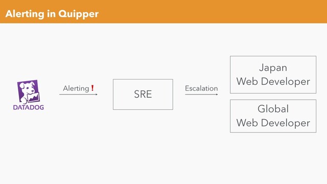 Alerting in Quipper
SRE
Japan
Web Developer
Global
Web Developer
Alerting❗ Escalation
