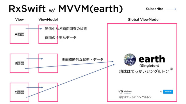 γΰτͰίίϩΦυϧ
Launch iPhone3G
iOS Developer since mid 2008
View ViewModel
Aը໘
Bը໘
Cը໘
Subscribe
ը໘ԣஅతͳঢ়ଶɾσʔλ
௨৴தͳͲը໘ݻ༗ͷঢ়ଶ
earth
(Singleton)
஍ٿ͸Ͱ͔͍ͬγϯάϧτϯ
RxSwift w/
MVVM(earth)
ը໘ͷओཁͳσʔλ
Global ViewModel
©
