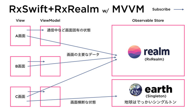γΰτͰίίϩΦυϧ
Launch iPhone3G
iOS Developer since mid 2008
View ViewModel
Aը໘
Bը໘
Cը໘
Observable Store
Subscribe
ը໘ԣஅͳঢ়ଶ
ը໘ͷओཁͳσʔλ
௨৴தͳͲը໘ݻ༗ͷঢ়ଶ
earth
(Singleton)
஍ٿ͸Ͱ͔͍ͬγϯάϧτϯ
RxSwift+RxRealm w/
MVVM
(RxRealm)
