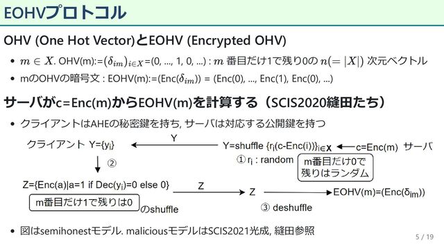 EOHVプロトコル
OHV (One Hot Vector)とEOHV (Encrypted OHV)
. OHV(m):= =(0, ..., 1, 0, ...) : 番目だけ1で残り0の 次元ベクトル
mのOHVの暗号文 : EOHV(m):=(Enc( )) = (Enc(0), ..., Enc(1), Enc(0), ...)
サーバがc=Enc(m)からEOHV(m)を計算する（SCIS2020縫田たち）
クライアントはAHEの秘密鍵を持ち, サーバは対応する公開鍵を持つ
図はsemihonestモデル. maliciousモデルはSCIS2021光成, 縫田参照
5 / 19
