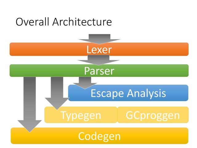 Overall Architecture
Parser
Lexer
Codegen
Escape Analysis
Typegen GCproggen
