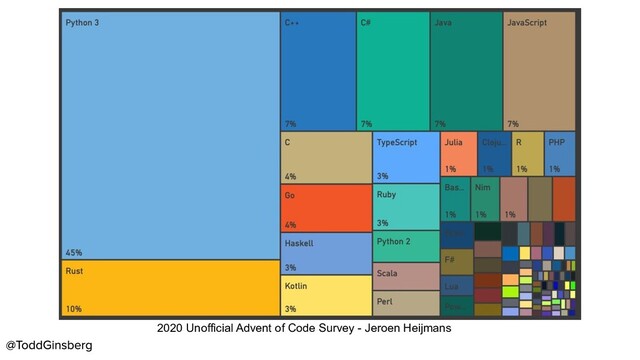 2020 Unofficial Advent of Code Survey - Jeroen Heijmans
