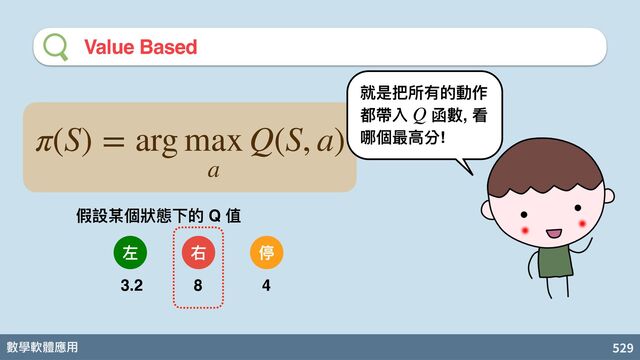 數學軟體應⽤ 529
Value Based
π(S) = arg max
a
Q(S, a)
就是把所有的動作
都帶入 函數, 看
哪個最⾼分!
Q
左
假設某個狀態下的 Q 值
右 停
3.2 8 4
