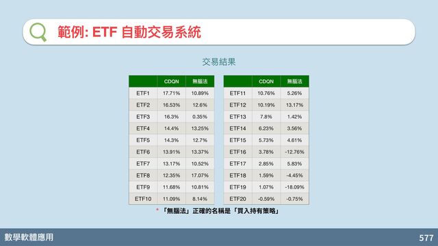 數學軟體應⽤ 577
範例: ETF ⾃動交易系統
CDQN 無腦法 CDQN 無腦法
ETF1 17.71% 10.89% ETF11 10.76% 5.26%
ETF2 16.53% 12.6% ETF12 10.19% 13.17%
ETF3 16.3% 0.35% ETF13 7.8% 1.42%
ETF4 14.4% 13.25% ETF14 6.23% 3.56%
ETF5 14.3% 12.7% ETF15 5.73% 4.61%
ETF6 13.91% 13.37% ETF16 3.78% -12.76%
ETF7 13.17% 10.52% ETF17 2.85% 5.83%
ETF8 12.35% 17.07% ETF18 1.59% -4.45%
ETF9 11.68% 10.81% ETF19 1.07% -18.09%
ETF10 11.09% 8.14% ETF20 -0.59% -0.75%
交易結果
* 「無腦法」正確的名稱是「買入持有策略」

