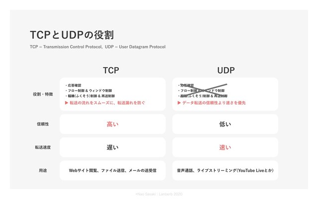 TCPとUDPの役割
TCP = Transmission Control Protocol, UDP = User Datagram Protocol
役割・特徴
信頼性
⽤途
転送速度
UDP
TCP
⾼い 低い
遅い 速い
Webサイト閲覧、ファイル送信、メールの送受信 ⾳声通話、ライブストリーミング(YouTube Liveとか)
・応答確認
・フロー制御 & ウィンドウ制御
・輻輳(ふくそう)制御 & 再送制御
▶ 転送の流れをスムーズに、転送漏れを防ぐ
・応答確認
・フロー制御 & ウィンドウ制御
・輻輳(ふくそう)制御 & 再送制御
▶ データ転送の信頼性より速さを優先
©Nao Sasaki｜Lanberb 2020
