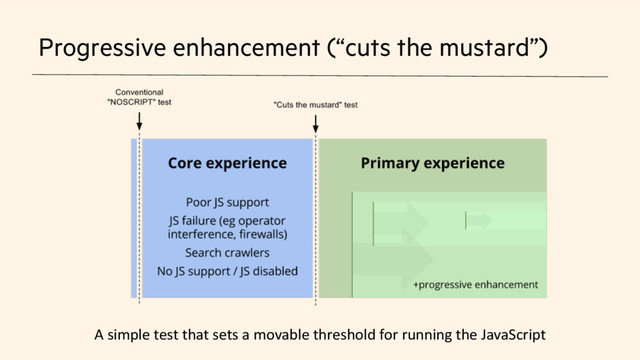 Progressive enhancement (“cuts the mustard”)
A	  simple	  test	  that	  sets	  a	  movable	  threshold	  for	  running	  the	  JavaScript	  

