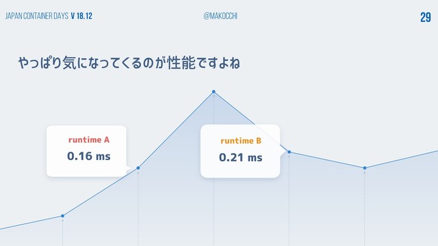 Japan Container DAYS v 18.12 @makocchi 29
runtime B
0.21 ms
runtime A
0.16 ms
やっぱり気になってくるのが性能ですよね
