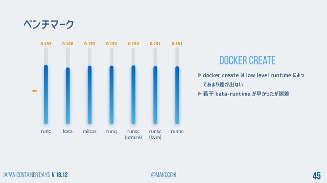 Japan Container DAYS v 18.12 @makocchi 45
Docker create
runc
0.155
kata railcar runq runsc
(ptrace)
runsc
(kvm)
ベンチマーク
runnc
0.148 0.152 0.152 0.153 0.151
ms
0.151
docker create は low level runtime によっ
てあまり差が出ない
若干 kata-runtime が早かったが誤差
