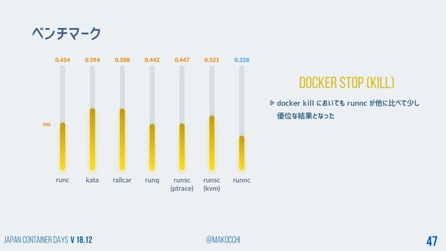 Japan Container DAYS v 18.12 @makocchi 47
Docker STOP (KILL)
runc
0.454
kata railcar runq runsc
(ptrace)
runsc
(kvm)
ベンチマーク
runnc
0.594 0.588 0.442 0.447 0.521
ms
0.328
docker kill においても runnc が他に比べて少し
優位な結果となった
