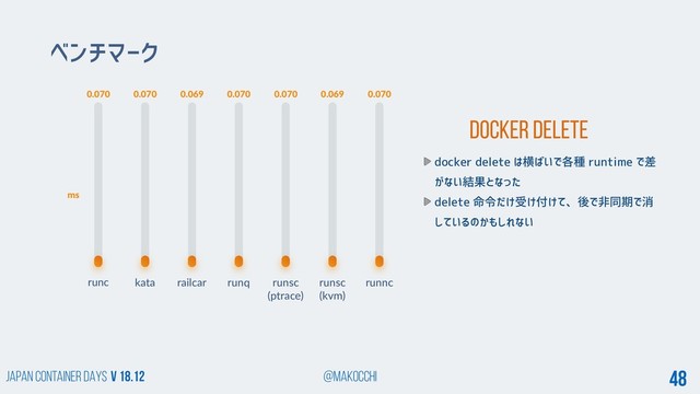 Japan Container DAYS v 18.12 @makocchi 48
Docker DELETE
runc
0.070
kata railcar runq runsc
(ptrace)
runsc
(kvm)
ベンチマーク
runnc
0.070 0.069 0.070 0.070 0.069
ms
0.070
docker delete は横ばいで各種 runtime で差
がない結果となった
delete 命令だけ受け付けて、後で非同期で消
しているのかもしれない
