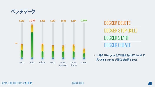 Japan Container DAYS v 18.12 @makocchi 49
Docker create
runc
1.312
kata railcar runq runsc
(ptrace)
runsc
(kvm)
ベンチマーク
runnc
3.037 1.355 1.207 1.180 1.264
ms
0.909
Docker START
Docker STOP (KILL)
Docker DELETE
一連の lifecycle 全てを組み合わせて total で
見てみると runnc が優位な結果となった
