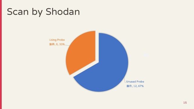 Scan by Shodan
Unused Probe
套件, 12, 67%
Using Probe
套件, 6, 33%
15

