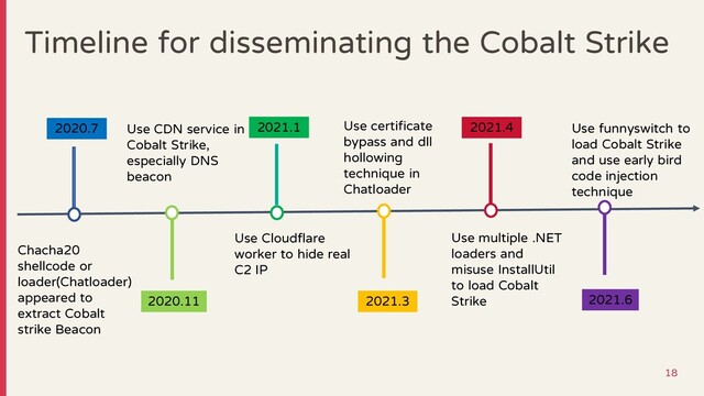Timeline for disseminating the Cobalt Strike
2020.7
2020.11
2021.1
2021.3
2021.4
Chacha20
shellcode or
loader(Chatloader)
appeared to
extract Cobalt
strike Beacon
Use CDN service in
Cobalt Strike,
especially DNS
beacon
Use Cloudflare
worker to hide real
C2 IP
Use certificate
bypass and dll
hollowing
technique in
Chatloader
Use multiple .NET
loaders and
misuse InstallUtil
to load Cobalt
Strike 2021.6
Use funnyswitch to
load Cobalt Strike
and use early bird
code injection
technique
18
