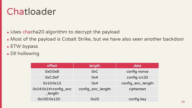 Chatloader
◆
Uses chacha20 algorithm to decrypt the payload
◆
Most of the payload is Cobalt Strike, but we have also seen another backdoor
◆
ETW bypass
◆
Dll hollowing
offset length data
0x0:0xB 0xC config nonce
0xC:0xF 0x4 config crc32
0x10:0x13 0x4 config_enc_length
0x14:0x14+config_enc
_length
config_enc_length ciphertext
0x100:0x120 0x20 config key
20
