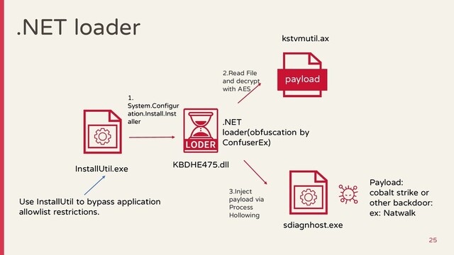 .NET loader
InstallUtil.exe KBDHE475.dll
kstvmutil.ax
payload
1.
System.Configur
ation.Install.Inst
aller
3.Inject
payload via
Process
Hollowing
2.Read File
and decrypt
with AES
sdiagnhost.exe
Payload:
cobalt strike or
other backdoor:
ex: Natwalk
Use InstallUtil to bypass application
allowlist restrictions.
.NET
loader(obfuscation by
ConfuserEx)
25
