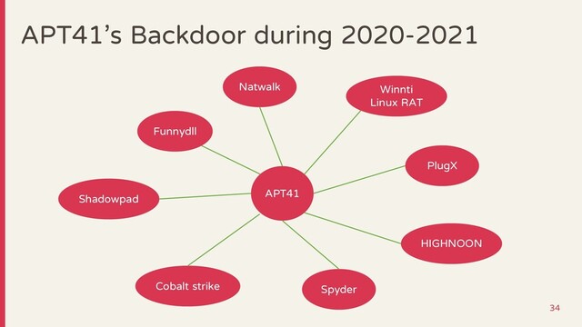 APT41’s Backdoor during 2020-2021
Natwalk
APT41
HIGHNOON
Funnydll
Shadowpad
Cobalt strike
PlugX
Spyder
Winnti
Linux RAT
34

