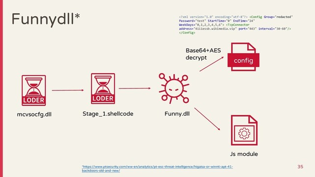Funnydll*
config
  

mcvsocfg.dll Stage_1.shellcode Funny.dll
Base64+AES
decrypt
Js module
35
*https://www.ptsecurity.com/ww-en/analytics/pt-esc-threat-intelligence/higaisa-or-winnti-apt-41-
backdoors-old-and-new/
