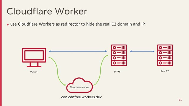 Cloudflare Worker
◆
use Cloudflare Workers as redirector to hide the real C2 domain and IP
Real C2
proxy
Victim
Cloudfare worker
cdn.cdnfree.workers.dev
51
