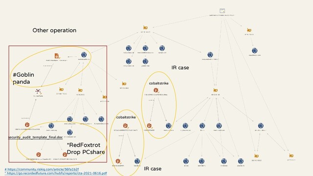 Other operation
cobaltstrike
cobaltstrike
IR case
IR case
#Goblin
panda
*RedFoxtrot
Drop PCshare
# https://community.riskiq.com/article/56fa1b2f
* https://go.recordedfuture.com/hubfs/reports/cta-2021-0616.pdf
security_audit_template_final.doc
