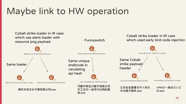 Maybe link to HW operation
66
Cobalt strike loader in IR case
which use alaris loader with
resource png payload
Same loader
南京木百文化传媒有限公司.exe
Funnyswitch
Same unique
shellcode in
caculating
api hash
调整中移在线服务有限公司
职工五险一金缴纳比例的通
知.exe
Cobalt strike loader in IR case
which used early bird code injection
VPN统一身份证认证
ID.exe
运维安全管理与审计系统
单点登录插件.exe
Same Cobalt
strike payload
header
