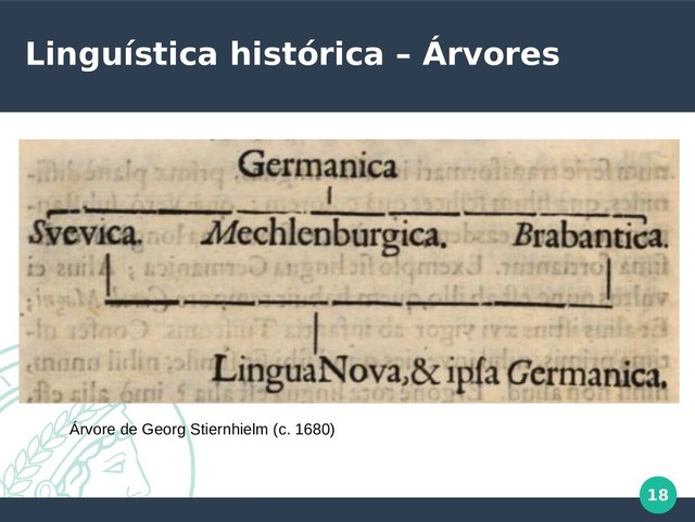 18
Linguística histórica – Árvores
Árvore de Georg Stiernhielm (c. 1680)
