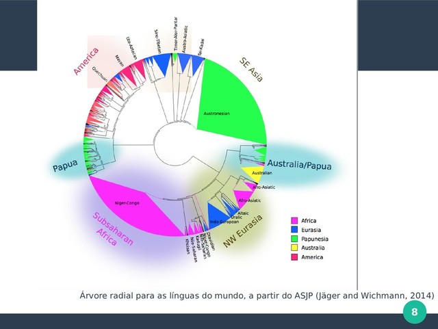 8
Árvore radial para as línguas do mundo, a partir do ASJP (Jäger and Wichmann, 2014)

