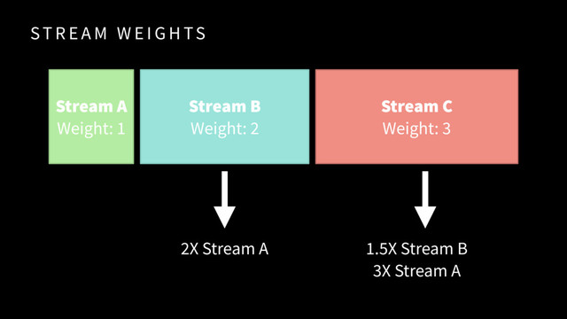 ST R E A M W E I G H TS
Stream A
Weight: 1
Stream B
Weight: 2
Stream C
Weight: 3
2X Stream A 1.5X Stream B 
3X Stream A
