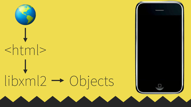 

libxml2 Objects
