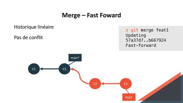 Merge – Fast Foward
Historique linéaire
Pas de conflit
C1 C2
C3 C4
feat1
main*
❯ git merge feat1
Updating
57a37d7..b667924
Fast-forward
