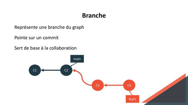 Branche
Représente une branche du graph
Pointe sur un commit
Sert de base à la collaboration
C1 C2
C3 C4
feat1
main
