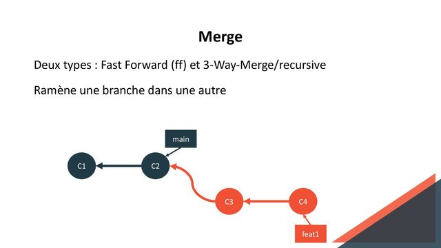 Merge
Deux types : Fast Forward (ff) et 3-Way-Merge/recursive
Ramène une branche dans une autre
C1 C2
C3 C4
feat1
main
