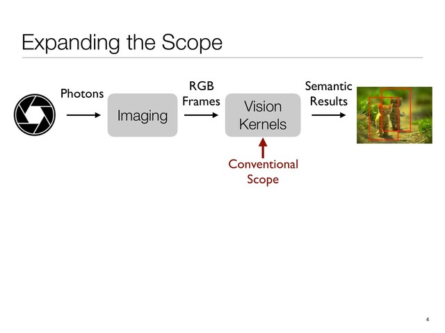 Expanding the Scope
4
Vision
Kernels
RGB
Frames
Semantic
Results
Imaging
Photons
Conventional
Scope
