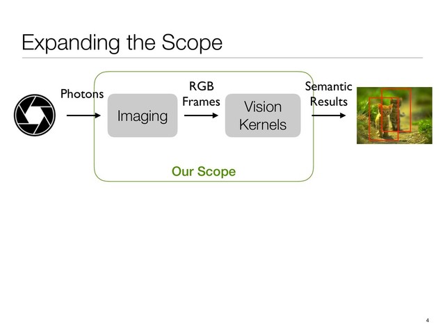 Expanding the Scope
Our Scope
4
Vision
Kernels
RGB
Frames
Semantic
Results
Imaging
Photons
