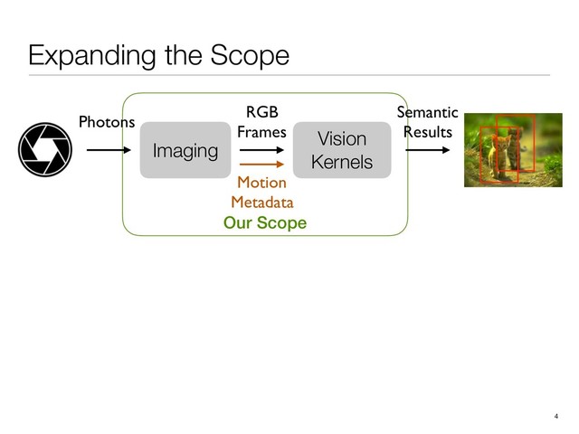 Expanding the Scope
Our Scope
4
Vision
Kernels
RGB
Frames
Semantic
Results
Imaging
Photons
Motion
Metadata
