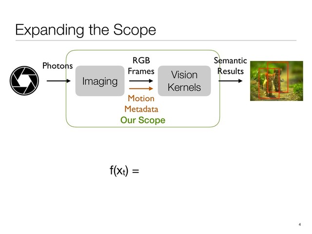 Expanding the Scope
Our Scope
4
Vision
Kernels
RGB
Frames
Semantic
Results
Imaging
Photons
Motion
Metadata
f(xt) =

