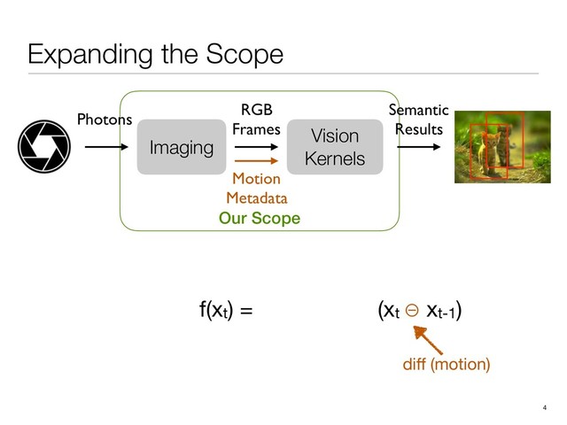Expanding the Scope
Our Scope
4
Vision
Kernels
RGB
Frames
Semantic
Results
Imaging
Photons
Motion
Metadata
diﬀ (motion)
f(xt) =

(xt ⊖ xt-1)

