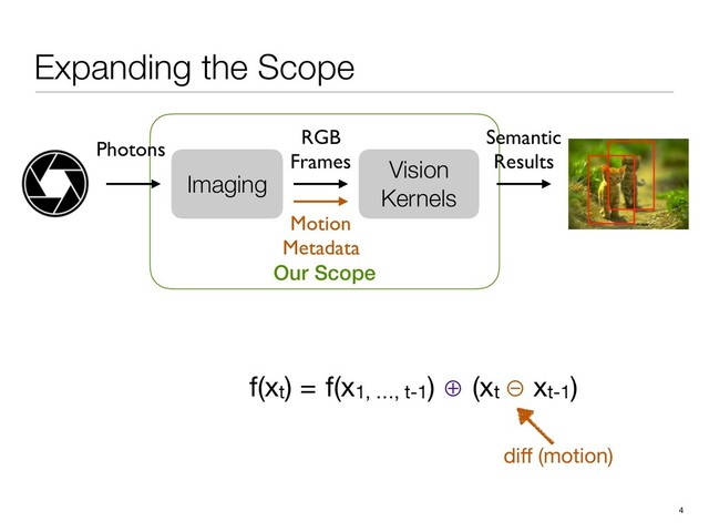 Expanding the Scope
Our Scope
4
Vision
Kernels
RGB
Frames
Semantic
Results
Imaging
Photons
Motion
Metadata
diﬀ (motion)
f(xt) =

f(x1, …, t-1) ⊕ (xt ⊖ xt-1)
